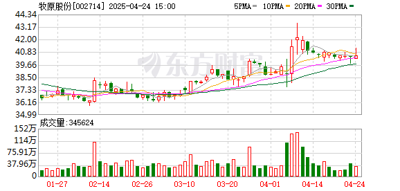 淘配网 牧原股份：一季度归母净利润44.91亿元，同比扭亏为盈