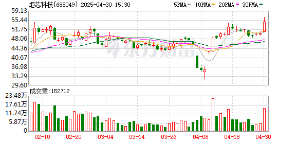 东兴资本配资 炬芯科技：已回购58.50万股，使用资金总额2298.57万元