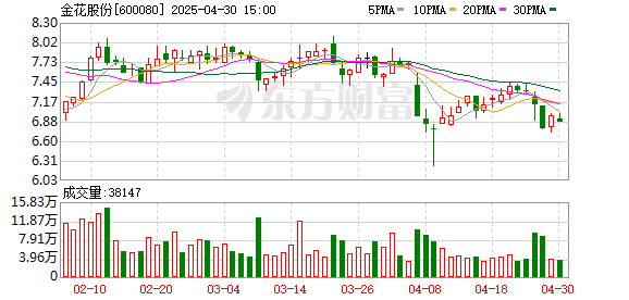 广盛网 金花股份：金天格胶囊获批国家中药保护品种延长保护期