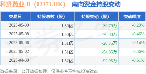 顺策略 科济药业-B（02171.HK）：5月9日南向资金减持30.7万股