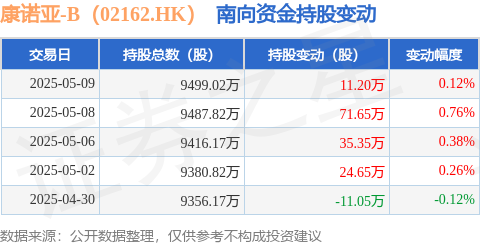 牛股远期策略 康诺亚-B（02162.HK）：5月9日南向资金增持11.2万股