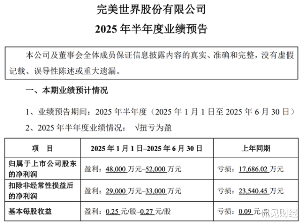 金御网 半年净赚超4.8亿! 完美世界, 成功“翻身”