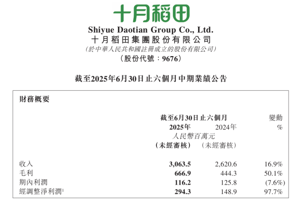 通弘网 十月稻田2025中期净利大涨97.7%，品类、渠道、品牌多维驱动
