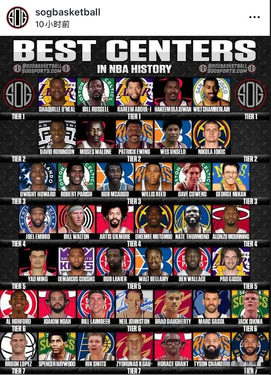 杨方策略 美媒将历史最佳中锋分7档：鲨勾帅梦王1档 约基奇2档 姚明4档 现役仅五人