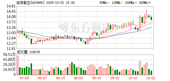 邦乾配倍 吉祥航空：均瑶集团解质后再质押3300万股公司股份