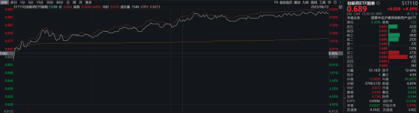 同花配资 创新药ETF国泰大涨4.39%