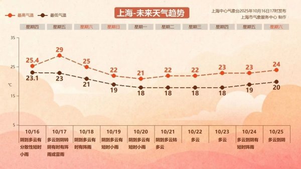 巨人配资 周日入秋！“换季”冷空气周六早上抵沪，最高气温直降8℃